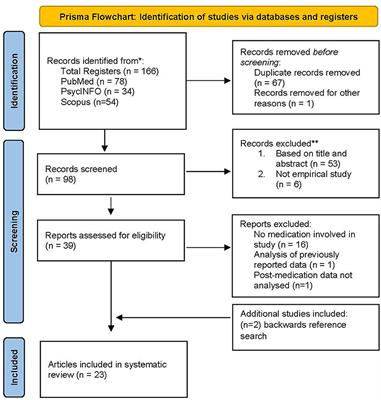 Using fNIRS to evaluate ADHD medication effects on neuronal activity: A systematic literature review